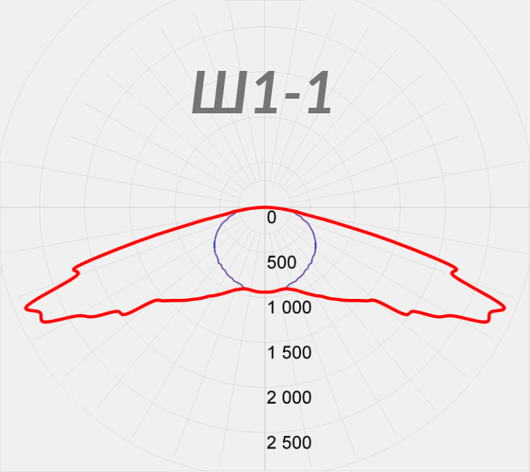 Рисунок 1 – Кривая силы света «Ш1-1»